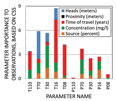 &lt;strong&gt;Figure 2.&lt;/strong&gt; Parameter importance to observed quantities or, conversely, the information content from different observation types for the listed parameters. In this groundwater problem, &lt;em&gt;T&lt;/em&gt; parameters are transmissivities and &lt;em&gt;P&lt;/em&gt; parameters are porosities. The key lists observation types considered: hydraulic heads (a measure of potential energy); proximity of transported particles to a defined location at a defined time; the time it takes particles to travel between defined areas; the concentration of perchloroethylene and chlorofluorocarbon at defined locations and times; and the source of water reaching pumped wells. Parameter correlation coefficients (PCCs) showed little interdependence between parameters. The results shown require 21 parallelizable model runs. Results are similar for many sets of parameter values considered during the course of model calibration, suggesting that nonlinearity, though considerable for this problem, is not debilitating. (Modified from [4].)