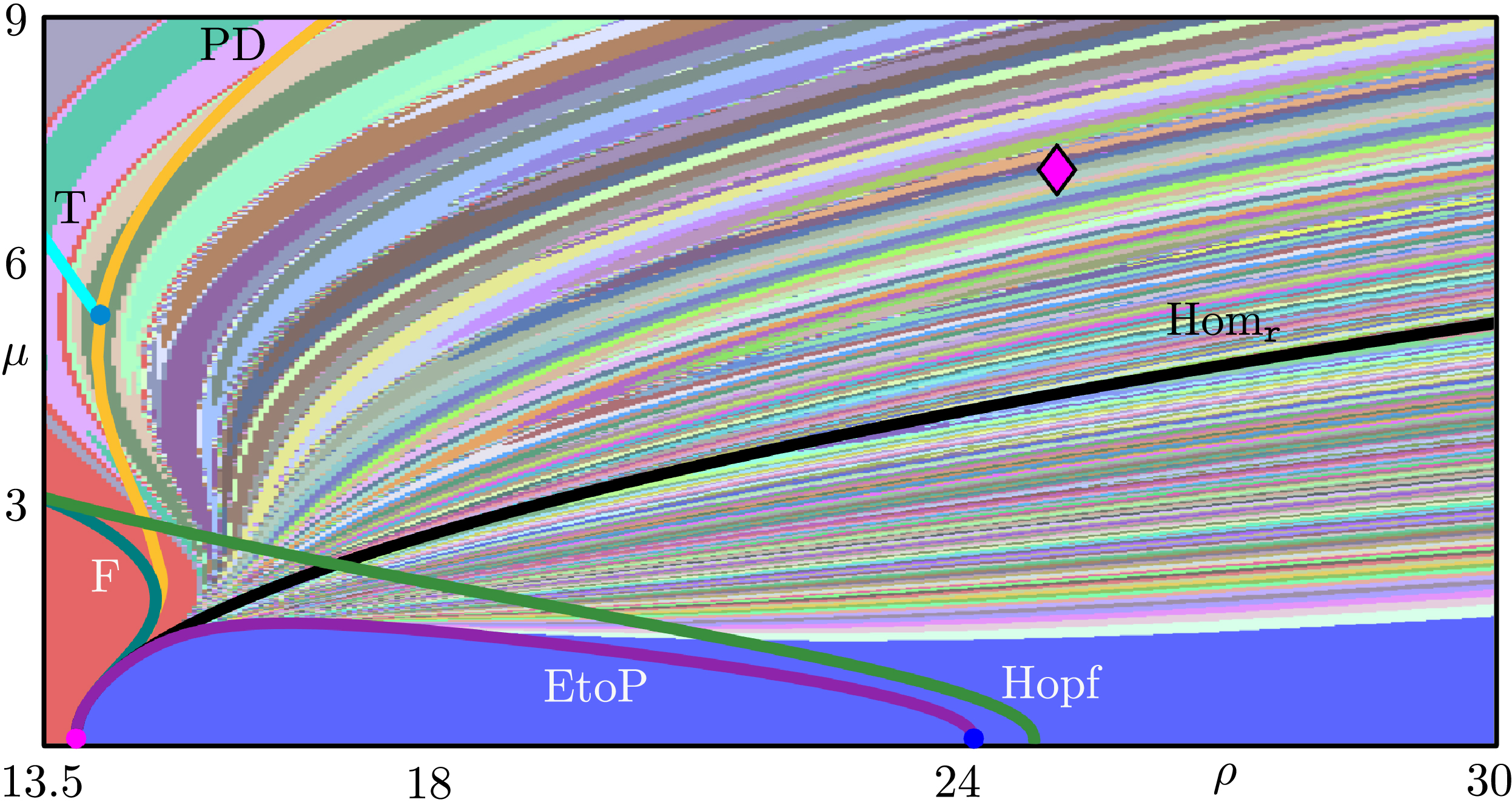 <strong>Figure 2.</strong> Dense homoclinic bifurcations in the \((\rho, \mu)\)-plane that are identified by the kneading invariant of \(W^u_+(\mathbf{0})\) and distinguished by different colors. The magenta diamond indicates the point of the known wild attractor. Figure courtesy of Juan Patiño-Echeverría.