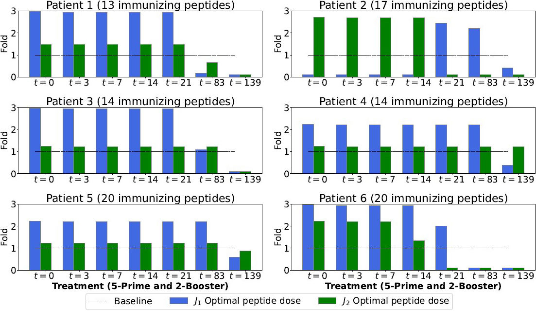 &lt;strong&gt;Figure 2.&lt;/strong&gt; Optimal peptide concentrations by patient. Bar plots correspond to the optimal peptide doses in terms of the number of folds of the clinical trial dose for each vaccination via \(J_1\) (blue) and \(J_2\) (green). The horizontal dashed line represents the baseline clinical trial dose for each patient. Figure courtesy of [10].