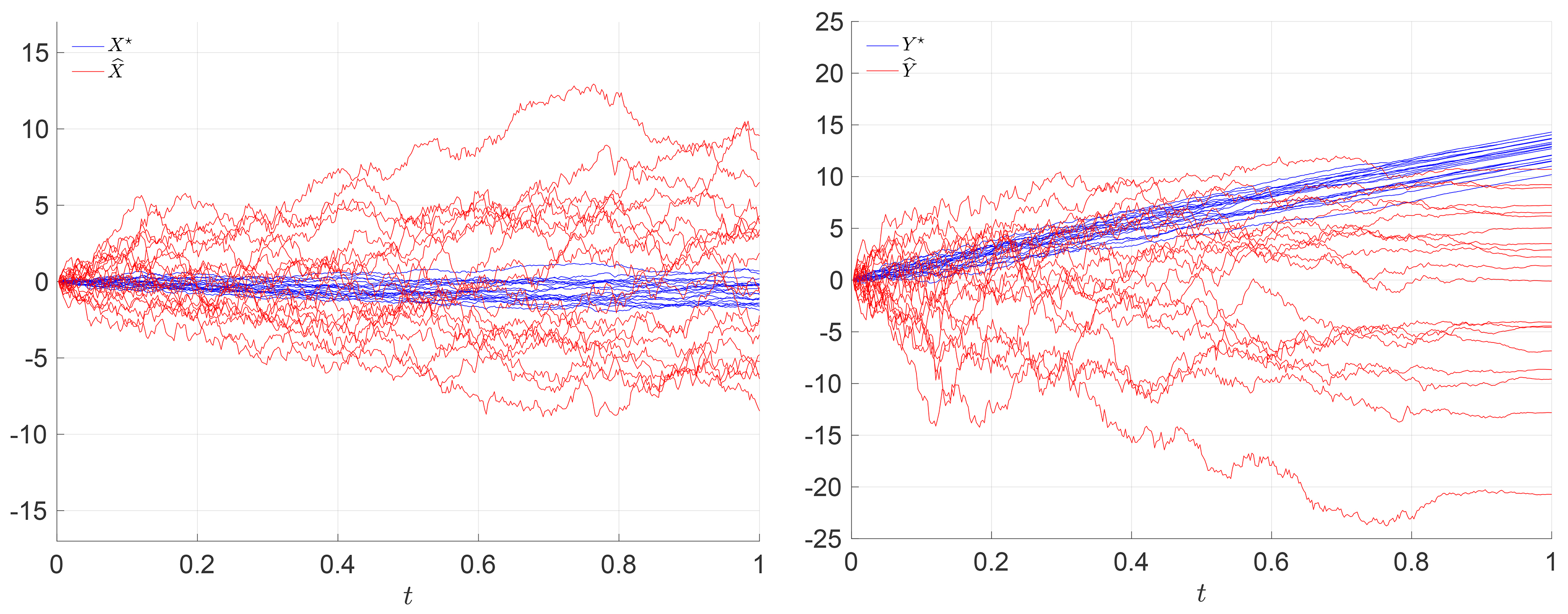 <strong>Figure 2.Left.</strong> Electricity deviation of a rational consumer compared to a passive consumer <strong>Right.</strong> Associated payment for the rational consumer and for the passive consumer. Image credit: René Aïd, Dylan Possamaï, and Nizar Touzi.