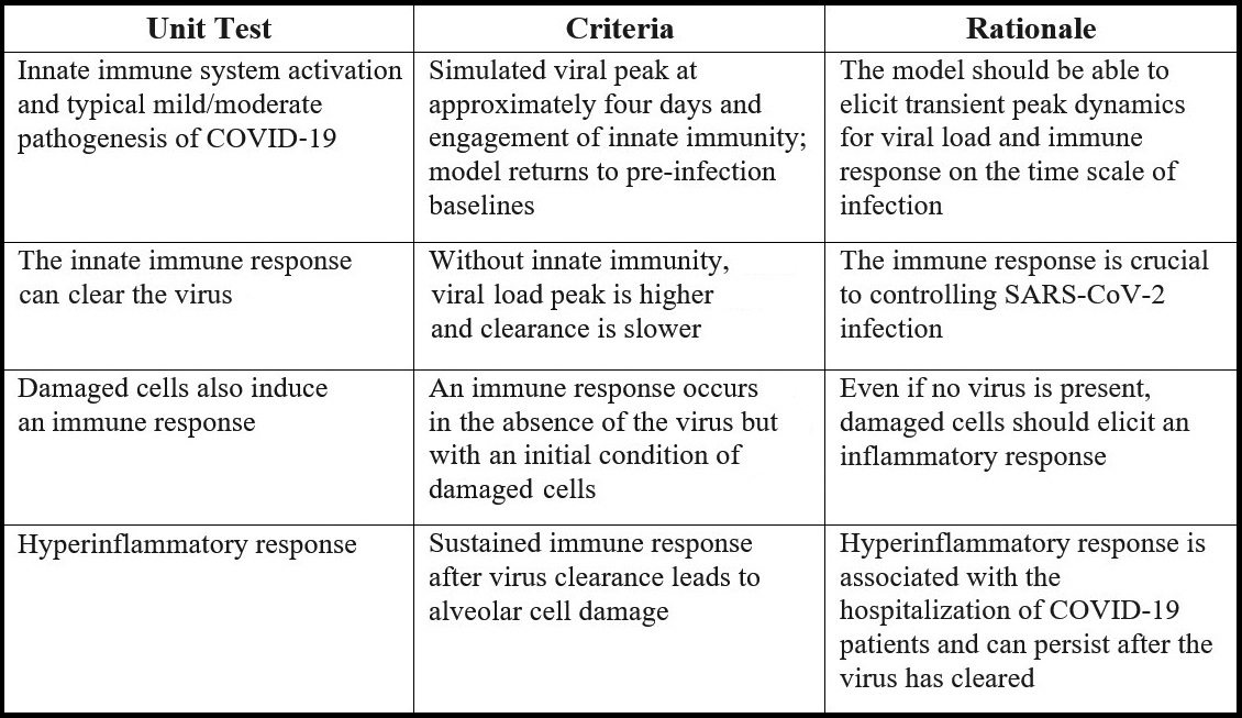 &lt;strong&gt;Figure 1.&lt;/strong&gt; Original unit tests that enabled the rapid development of a quantitative systems pharmacology model of COVID-19. Figure courtesy of the authors.