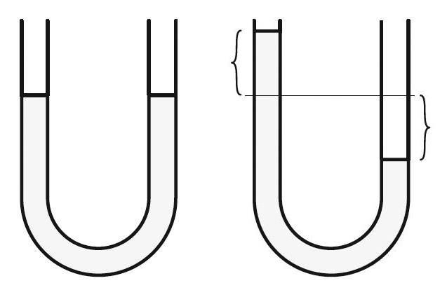 &lt;strong&gt;Figure 2.&lt;/strong&gt; When I push the water down in one arm of the tube, just as much water moves up the other arm, and by the same distance. In other words, the average vertical displacement is zero. The height of the center of mass thus remains unchanged. Where is the mistake in this short argument?