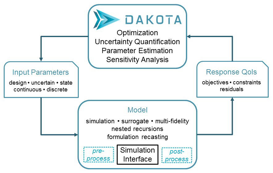 <strong>Figure 1.</strong> Interaction between Dakota and a parameterized simulation. Image credit: Sandia National Laboratories.