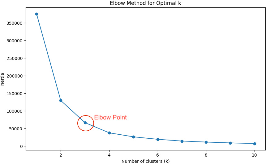 &lt;strong&gt;Figure 2.&lt;/strong&gt; Elbow method analysis for poll worker data. Figure courtesy of the authors.