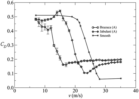 &lt;strong&gt;Figure 4.&lt;/strong&gt; Wind tunnel experimental drag coefficient results for Brazuca and Jabulani soccer balls, with error bars showing experimental uncertainty. Drag data for a soccer ball-sized smooth sphere is shown for comparison. Reprinted with permission from [1].
