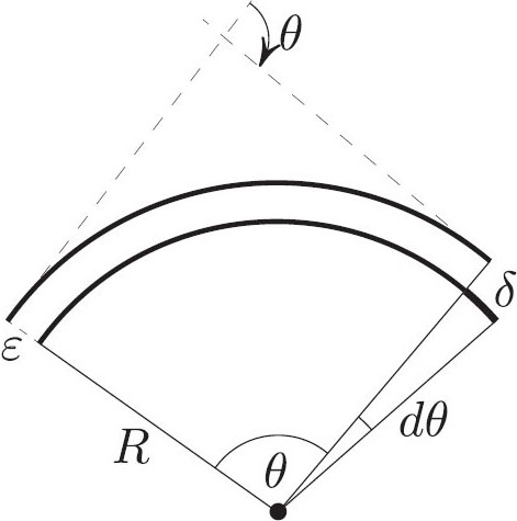 &lt;strong&gt;Figure 3.&lt;/strong&gt; Justification of \((1)\). The arcs are the midlines of the paper sheets.