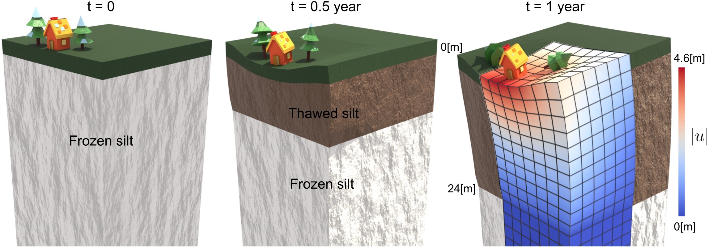 &lt;strong&gt;Figure 3.&lt;/strong&gt; Subsidence due to permafrost thaw under external stress, simulated with our poroelasticity code (based on &lt;a href=&quot;https://www.dealii.org/&quot; rel=&quot;noopener noreferrer&quot; target=&quot;_blank&quot;&gt;deal.ii&lt;/a&gt;) and textured with Blender for interpretation. Figure courtesy of the authors.