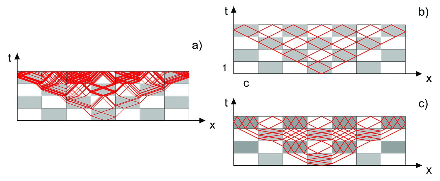 &lt;strong&gt;Figure 1.&lt;/strong&gt; The characteristic lines of Green’s functions in space-time checkerboards. &lt;strong&gt;1a.&lt;/strong&gt; An example of a generic space-time checkerboard. The initial disturbance propagates giving rise to a cascade of disturbances. &lt;strong&gt;1b.&lt;/strong&gt; A two-phase space-time checkerboard in which the diagonals of the rectangles have the same slope as the characteristic lines in both phases (the two phases have the same wave speed &lt;em&gt;c&lt;/em&gt;&lt;sub&gt;1&lt;/sub&gt;=&lt;em&gt;c&lt;/em&gt;&lt;sub&gt;2&lt;/sub&gt;=&lt;em&gt;c&lt;/em&gt;). &lt;strong&gt;1c.&lt;/strong&gt; A three-phase space-time checkerboard (phase 1 is colored in white, phase 2 in light gray, and phase 3 in gray) in which the wave speeds of the phases satisfy the following relation:&lt;em&gt;c&lt;/em&gt;&lt;sub&gt;2&lt;/sub&gt;/&lt;em&gt;c&lt;/em&gt;&lt;sub&gt;1&lt;/sub&gt;=&lt;em&gt;c&lt;/em&gt;&lt;sub&gt;1&lt;/sub&gt;/&lt;em&gt;c&lt;/em&gt;&lt;sub&gt;3&lt;/sub&gt;=3. Image credit: Ornella Mattei.