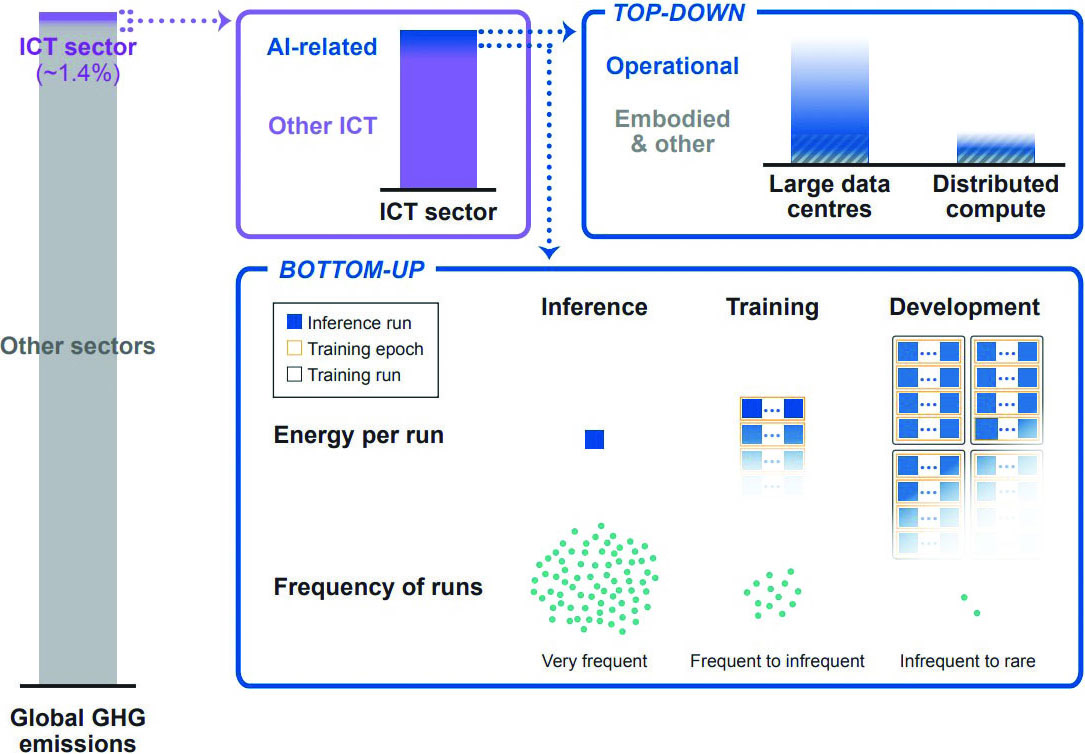 &lt;strong&gt;Figure 1.&lt;/strong&gt; Breakdown of the contributions to greenhouse gas (GHG) emissions from the information and communications technology (ICT) sector in 2020, with a focus on the specific impacts due to artificial intelligence (AI). The share of impacts from AI has grown in the intervening years, though a lack of transparency on the part of AI and utility companies makes it difficult to gauge the precise contribution to climate change. Figure courtesy of [2].