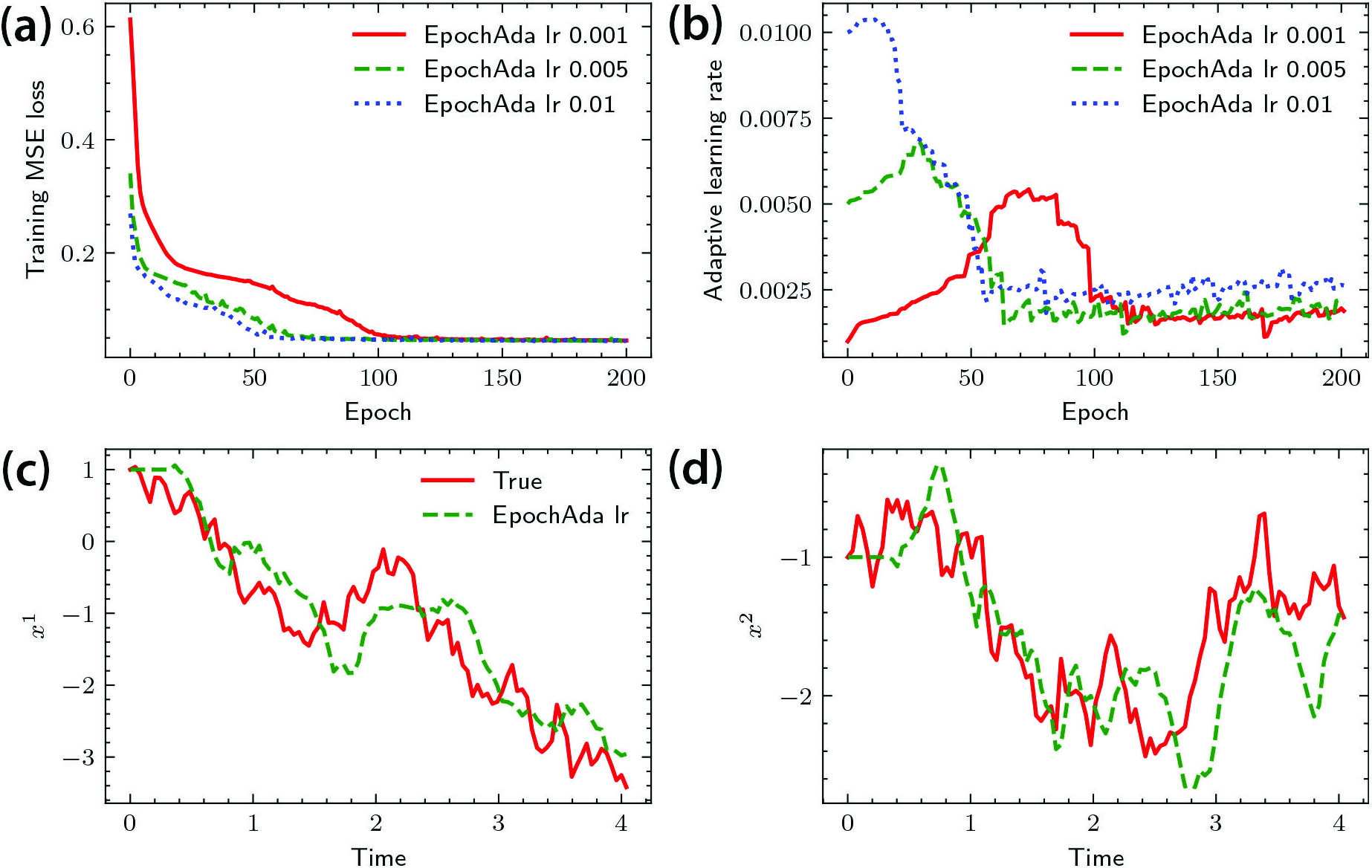 &lt;strong&gt;Figure 2.&lt;/strong&gt; Visualization of Example 1. &lt;strong&gt;2a.&lt;/strong&gt; The training loss. &lt;strong&gt;2b.&lt;/strong&gt; Path of the adaptive learning rate. &lt;strong&gt;2c–2d.&lt;/strong&gt; Sample paths for the out-of-sample state and corresponding sample paths for the deep filters. Figure courtesy of the authors.