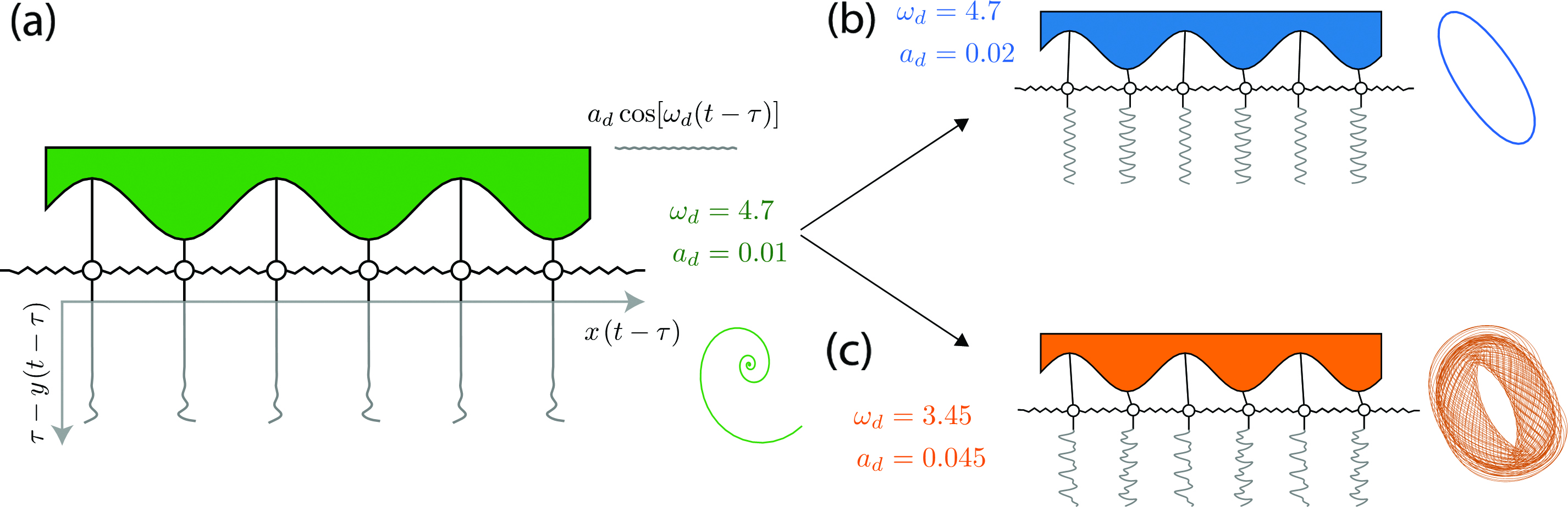 &lt;strong&gt;Figure 1.&lt;/strong&gt; Driven array of pendulums with an alternating offset length of \(\Delta=0.5\). &lt;strong&gt;1a.&lt;/strong&gt; For a sufficiently small driving amplitude \(a_d\)—which depends on driving frequency \(\omega_d\)—the system relaxes to a steady state in which the pendulums do not swing. The seismometer-style plots indicate time traces of the pendulum bobs’ Cartesian coordinates. &lt;strong&gt;1b–1c.&lt;/strong&gt; As the control parameter \(a_d\) increases, the steady state can bifurcate to either a periodic solution with a subharmonic response (as in &lt;strong&gt;1b&lt;/strong&gt;) or a quasiperiodic solution with an anharmonic response (as in &lt;strong&gt;1c&lt;/strong&gt;), depending on \(\omega_d\). The insets depict the corresponding orbits. Figure courtesy of Zachary Nicolaou.