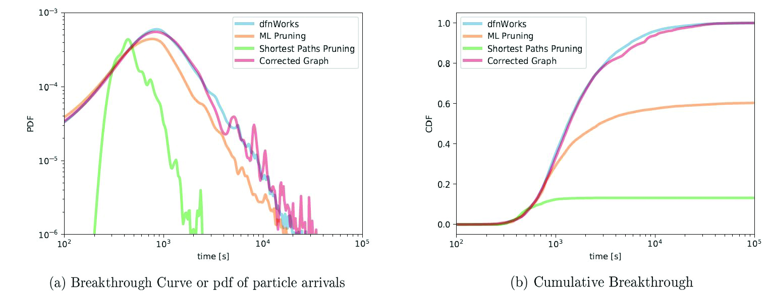 &lt;strong&gt;Figure 3.&lt;/strong&gt; Comparison of the particle arrivals at control plane for the different networks. Image credit: Daniel O’Malley.