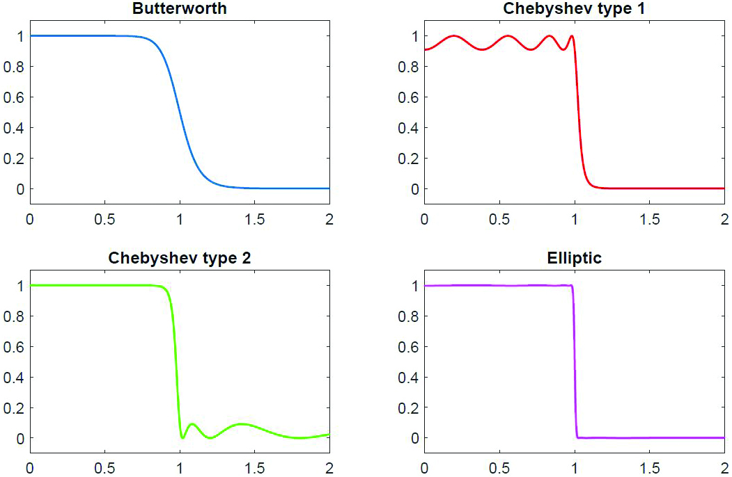 &lt;strong&gt;Figure 3.&lt;/strong&gt; Rational filter functions that are constructed using RKFUN calculus.