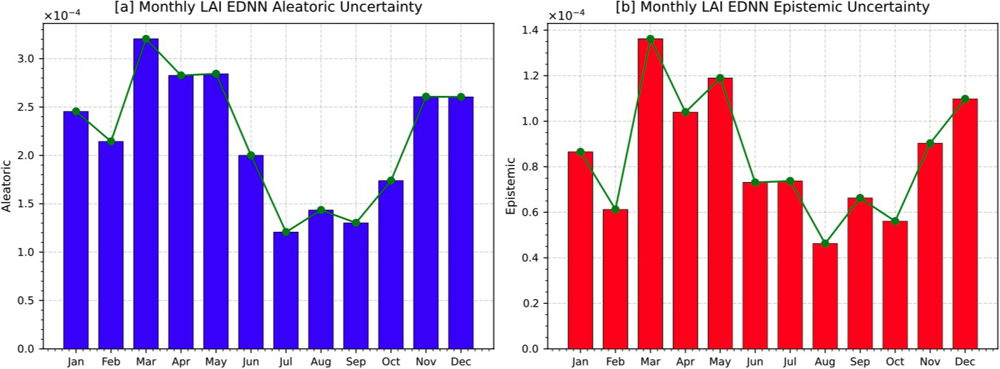 &lt;strong&gt;Figure 2.&lt;/strong&gt; Monthly variations in aleatoric uncertainty and epistemic uncertainty in leaf area index (LAI) estimates from the evidential deep neural network (EDNN) emulator over the contiguous U.S. from 2000-2014. Values are scaled by \(10^{-4}\) and reflect seasonal shifts in predictive confidence. &lt;strong&gt;2a.&lt;/strong&gt; Aleatoric uncertainty peaks in late winter and early spring. &lt;strong&gt;2b.&lt;/strong&gt; Epistemic uncertainty is highest in spring and lowest in winter. Figure courtesy of the author.