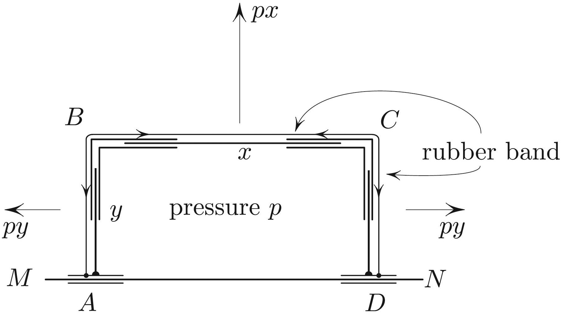 &lt;strong&gt;Figure 1.&lt;/strong&gt; All telescoping connections are frictionless. In the two-dimensional world, pressure force \(=p\cdot \textrm{length}\).