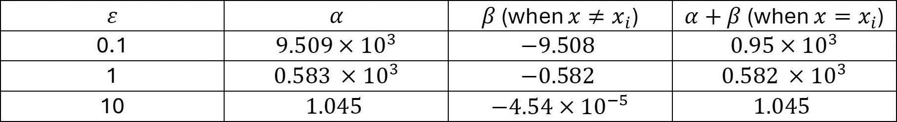 &lt;strong&gt;Figure 2.&lt;/strong&gt; Parameter values for updating word frequency via randomized response under a dictionary of \(k=10^3\) words and several choices for privacy parameter \(\varepsilon\). The formulas for \(\alpha\) and \(\beta\) are meant to accumulate \(1\) (when \(x=x_i\)) or \(0\) (when \(x\neq x_i\)) in expectation. Figure courtesy of Manuchehr Aminian.