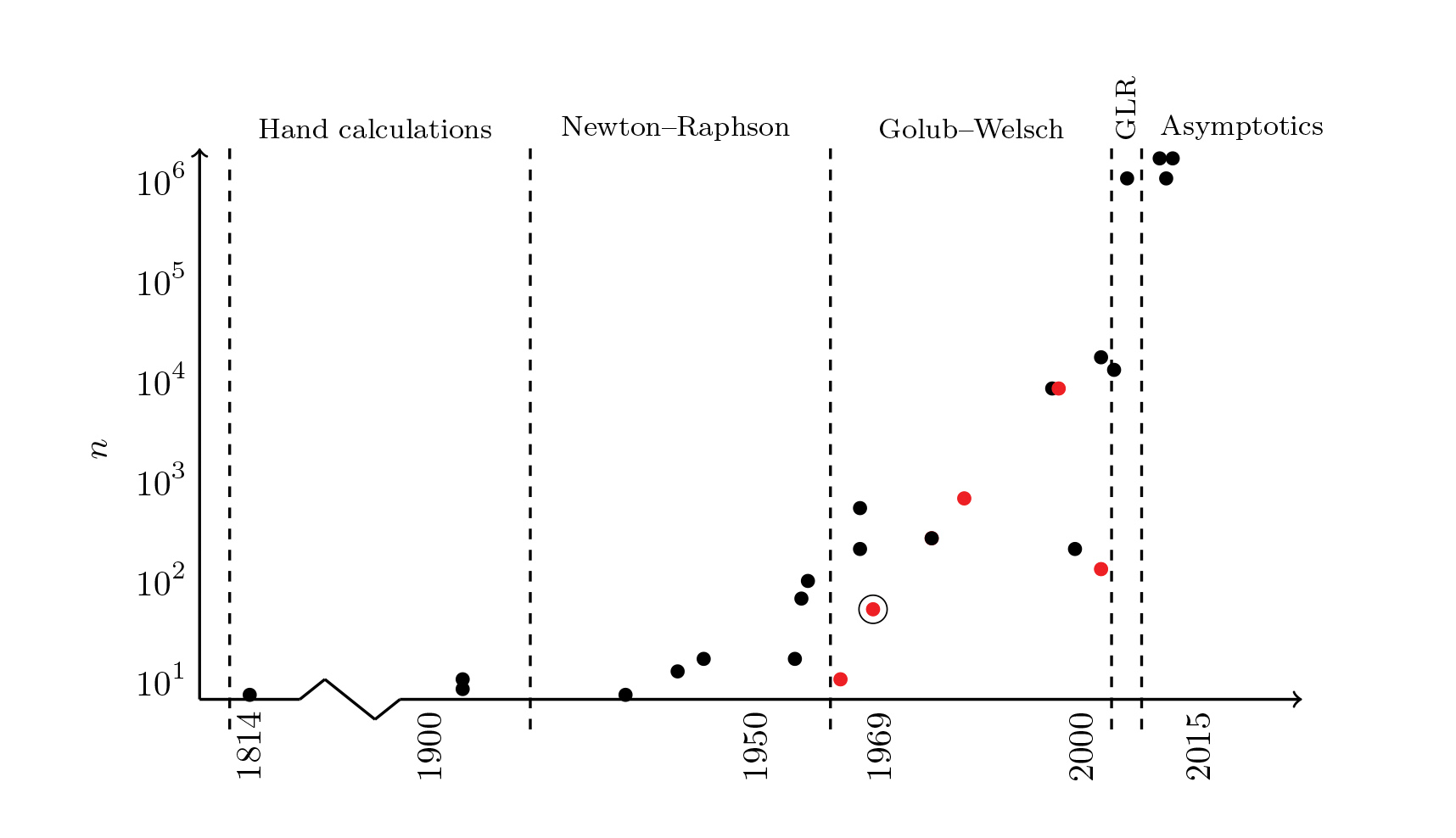 <strong>Figure 1. </strong>The 100-year race for high-order Gauss-Legendre quadrature. A dot represents published work, located by the publication year and the largest Gauss-Legendre rule reported therein. A red dot indicates a paper based on variants of the Golub-Welsch algorithm. The dot for Golub and Welsch (1969) is circled. For a list of the papers used, <a href="http://math.mit.edu/~ajt/GaussQuadrature/" target="_blank">click here</a>.