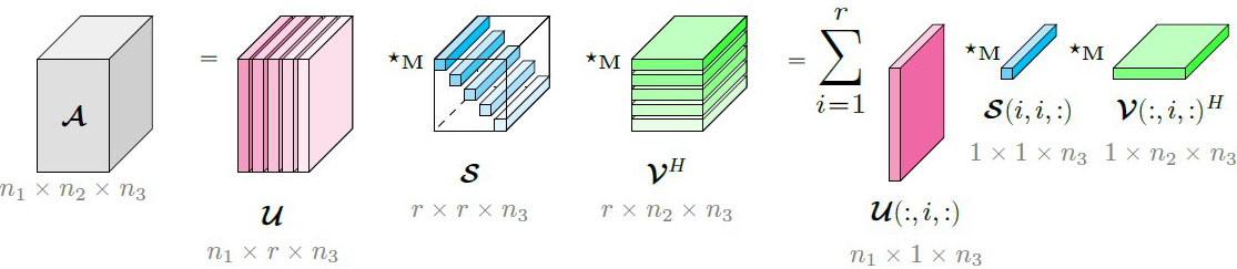<strong>Figure 4.</strong> Illustration of the (economic) \(\star_{\mathbf{M}}\)-SVD. Figure courtesy of the author.