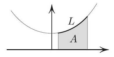 &lt;strong&gt;Figure 4.&lt;/strong&gt; For the catenary, \(A=L\).