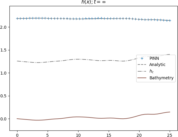 &lt;strong&gt;Figure 5.&lt;/strong&gt; Deep operator network (DeepONet) steady state prediction for a randomly generated bathymetry function. Once the operator network is trained, it can quickly generate solutions to the shallow water equations for any input function that is drawn from the space of functions over which the network was trained. Since many functions can be interpolated by linear combinations of Gaussian functions (e.g., via radial basis function interpolation [1]), the resulting network is applicable to a wide range of riverbed shapes. Figure courtesy of Jonathan Thompson.