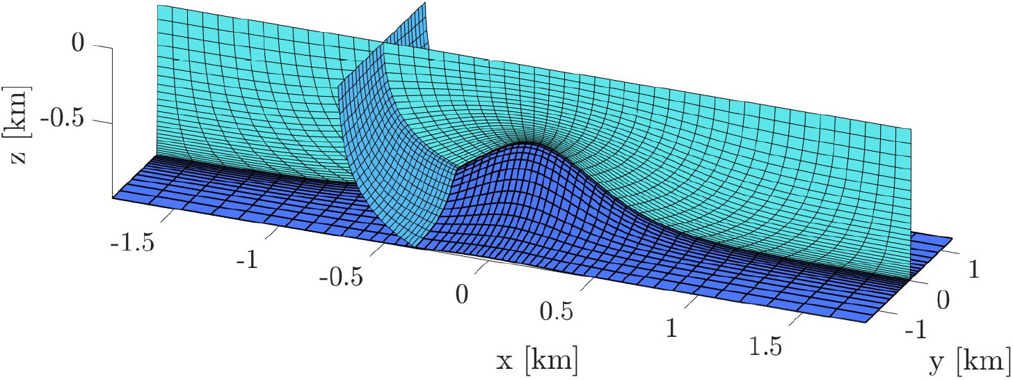 &lt;strong&gt;Figure 2.&lt;/strong&gt; The fully three-dimensional curvilinear grid for the seamount test case consists of a central Gaussian hump in a 3.6 kilometer (km) by 2.8 km by 1 km domain. Figure courtesy of Jared Brzenski.