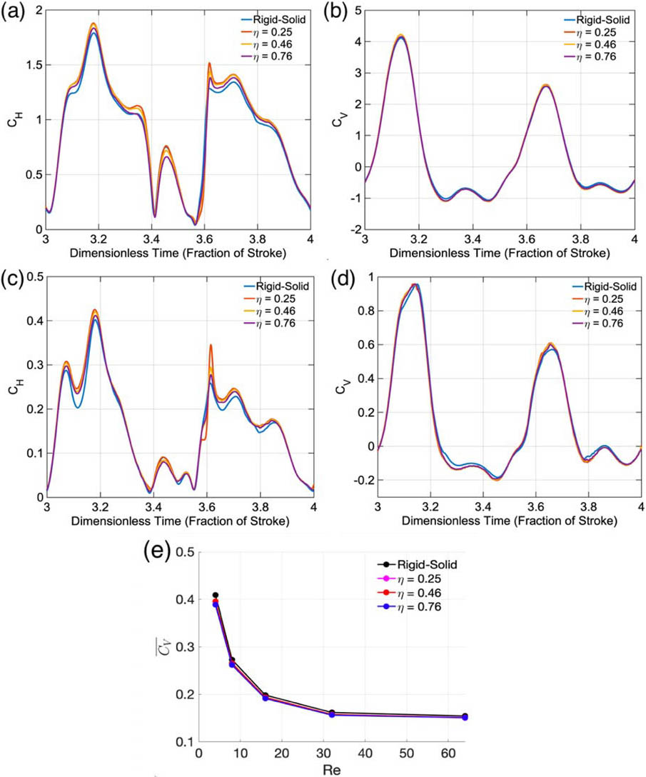 &lt;strong&gt;Figure 4.&lt;/strong&gt; The instantaneous and average force coefficients for the membranous (rigid-solid) and bristled wings. &lt;strong&gt;4a–4d.&lt;/strong&gt; \(\textrm{C}_\textrm{H}\) and \(\textrm{C}_\textrm{V}\) as functions of dimensionless time during the fourth stroke cycle for the membranous and bristled wings at \(Re = 4\) (4a-4b) and \(Re = 64\) (4c-4d). &lt;b&gt;4e.&lt;/b&gt; The time-averaged vertical force coefficient (averaged over the fourth stroke cycle) as a function of \(Re\) for the membranous and bristled wings. Figure courtesy of Hrithik Aghav.