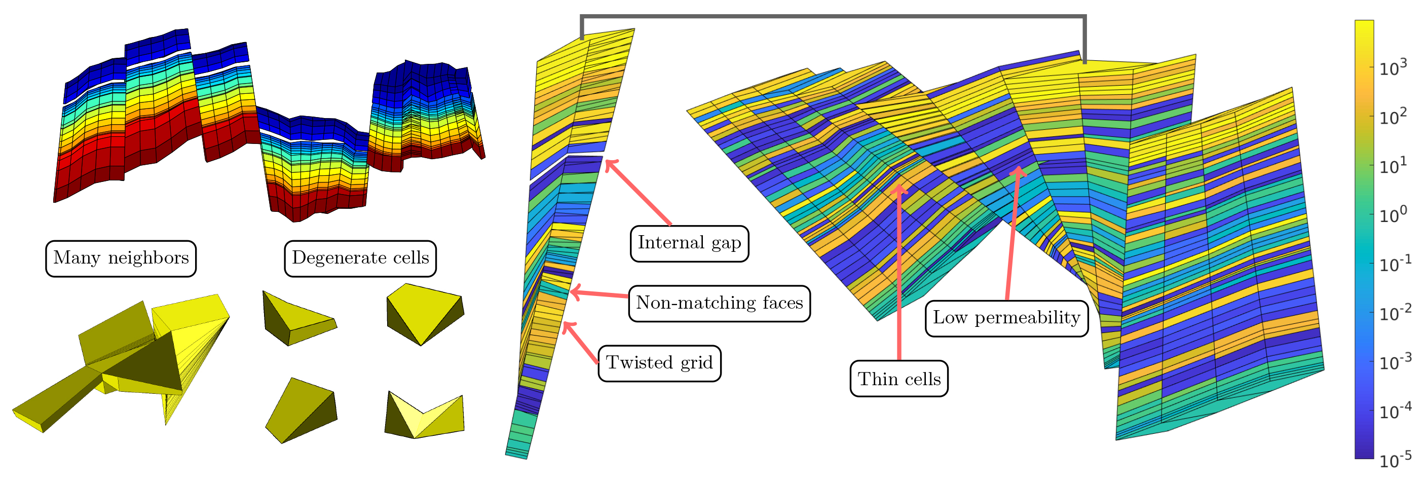 &lt;strong&gt;Figure 1.&lt;/strong&gt; Illustration of some of the challenges present when grids model geological porous media. Figure courtesy of Olav Møyner.