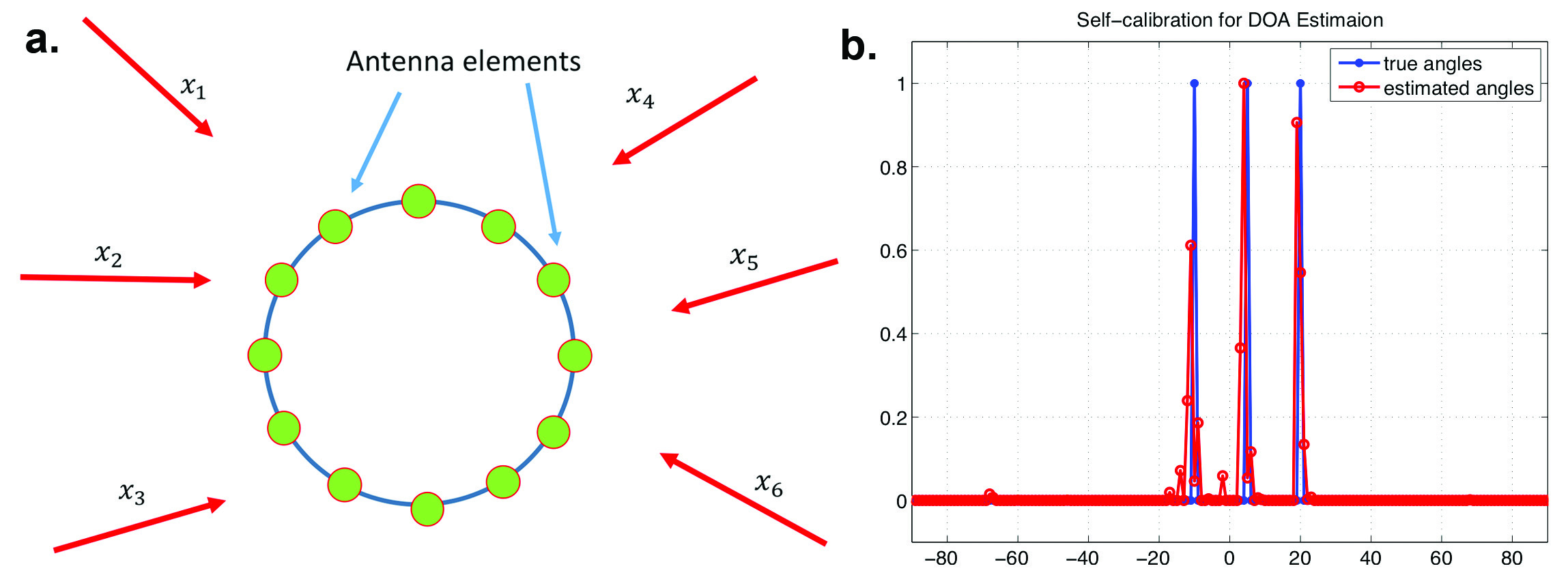 &lt;strong&gt;Figure 1.&lt;/strong&gt; Direction-of-arrival estimation. &lt;strong&gt;1a.&lt;/strong&gt; Multiple signals impinge on an array of antennae. The goal is to estimate all angles xi using the (noisy) data received at the array. Here we assume that the antenna gains are unknown. &lt;strong&gt;1b. &lt;/strong&gt;A typical example of how one of the methods can solve this self-calibration problem. Figure 1a courtesy of authors and 1b courtesy of [6, 9].