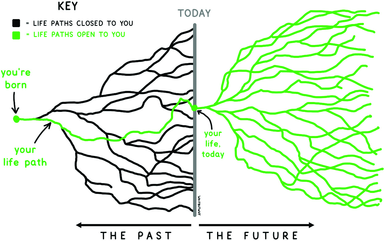 As long as students and early-career researchers continue to stay curious, they are likely to find rewarding careers regardless of whether they ultimately opt for industry or academic paths. Figure courtesy of &lt;a href=&quot;https://twitter.com/waitbutwhy/status/1406980353986809861&quot; rel=&quot;noopener noreferrer&quot; target=&quot;_blank&quot;&gt;Tim Urban at Wait But Why&lt;/a&gt;.