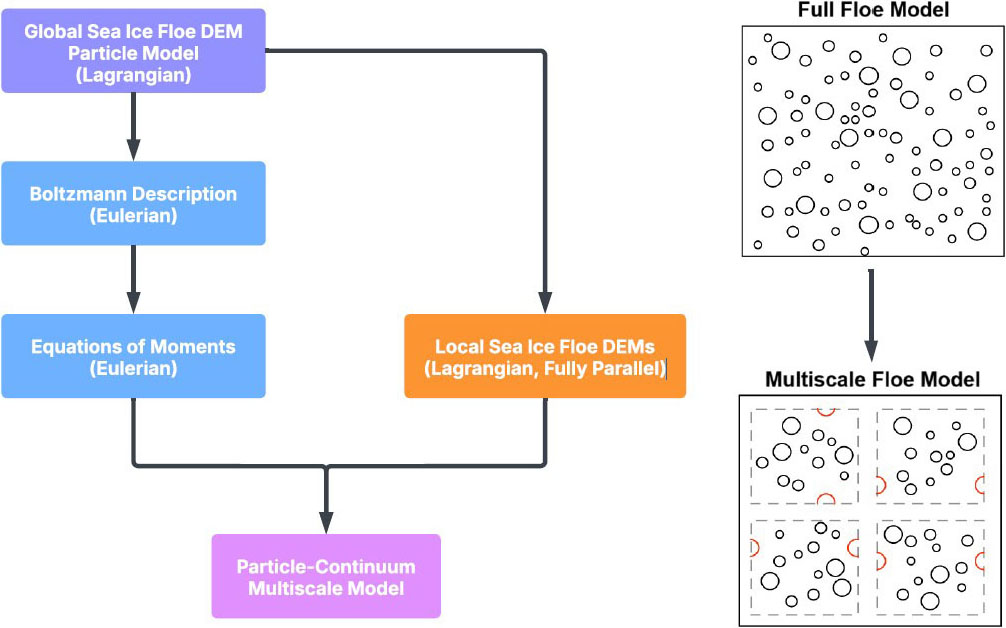 &lt;strong&gt;Figure 2.&lt;/strong&gt; A schematic of the particle-continuum multiscale model. The model architecture couples local discrete element method (DEM) simulations (fine scale) with continuum moment equations (coarse scale). Figure adapted from [4].