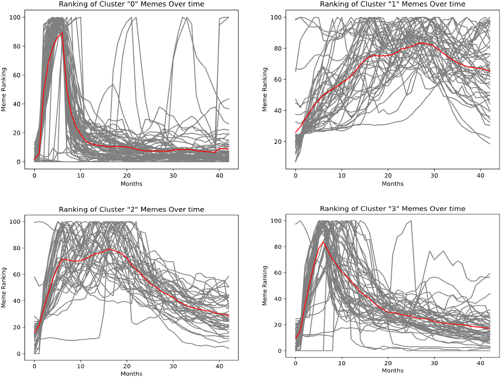 &lt;strong&gt;Figure 2.&lt;/strong&gt; Visualization of the four clusters of popularity patterns. Cluster 0 corresponds to smooth decay, Cluster 1 corresponds to long-term growth, Cluster 2 corresponds to spikey decay, and Cluster 3 corresponds to leveling off. Figure courtesy of Pengcheng Xiao.