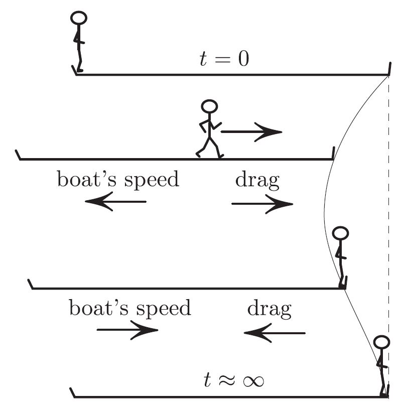 &lt;strong&gt;Figure 1.&lt;/strong&gt; The inevitable return to initial position.