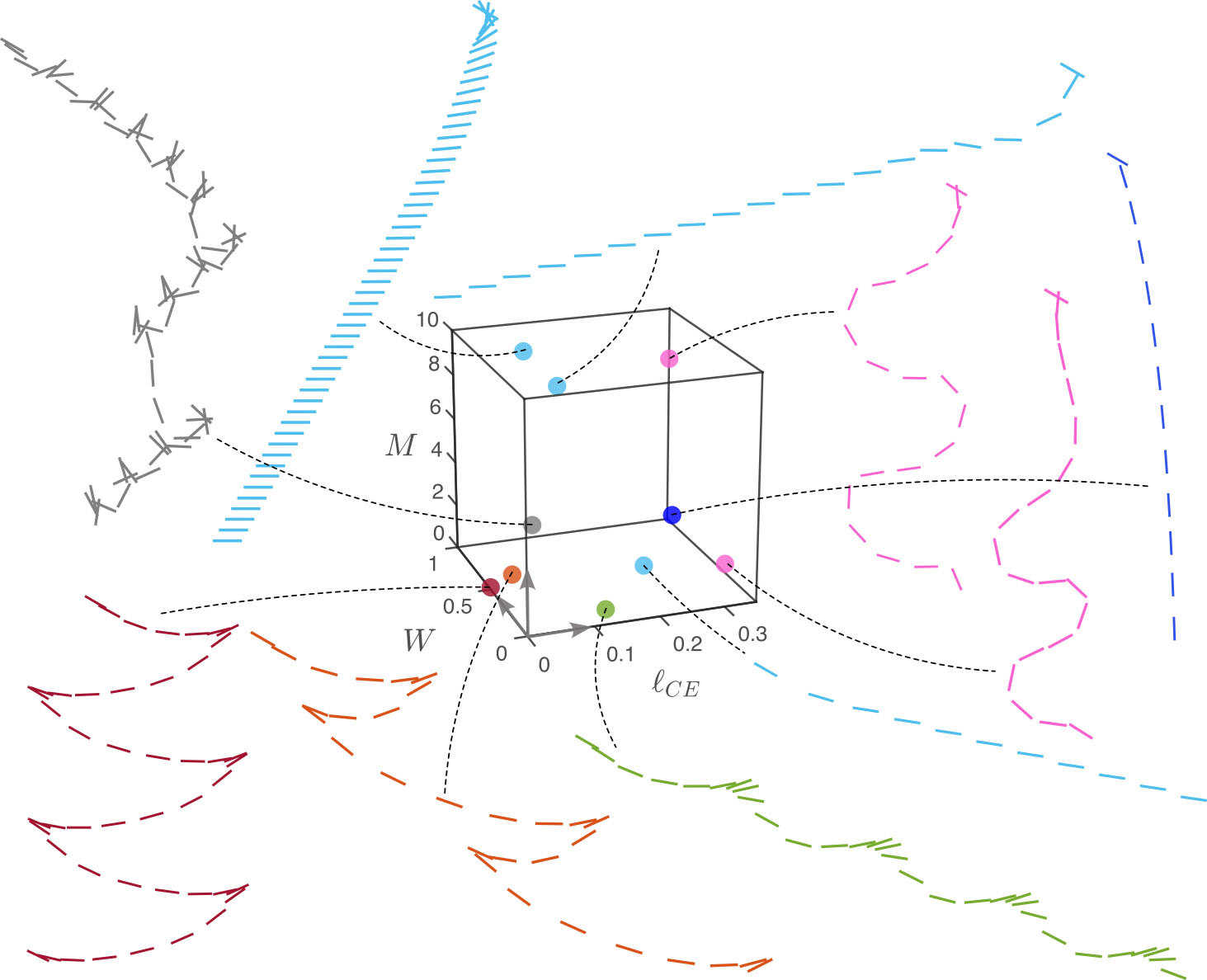 &lt;strong&gt;Figure 2.&lt;/strong&gt; Sample trajectories produced by the quasi-steady passive flight model. Each trajectory involves a different parameter range, while all initial conditions are identical. For example, the light and dark blue colors respectively indicate steady gliding and diving terminal states. Other colors designate various unsteady terminal states; fluttering is red, progressive fluttering is orange, bounding is green, and meandering is pink. Gray indicates aperiodic and apparently chaotic motions with bouts of tumbling. Figure courtesy of [4].