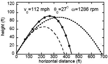 <strong>Figure 2.</strong> A fly ball trajectory (solid curve), with the initial conditions shown; the dots show the location of the ball at 0.5-sec intervals. Also shown are trajectories for the same initial conditions and neither drag nor Magnus force (short-dashed curve) and with drag but no Magnus (long-dashed curve).