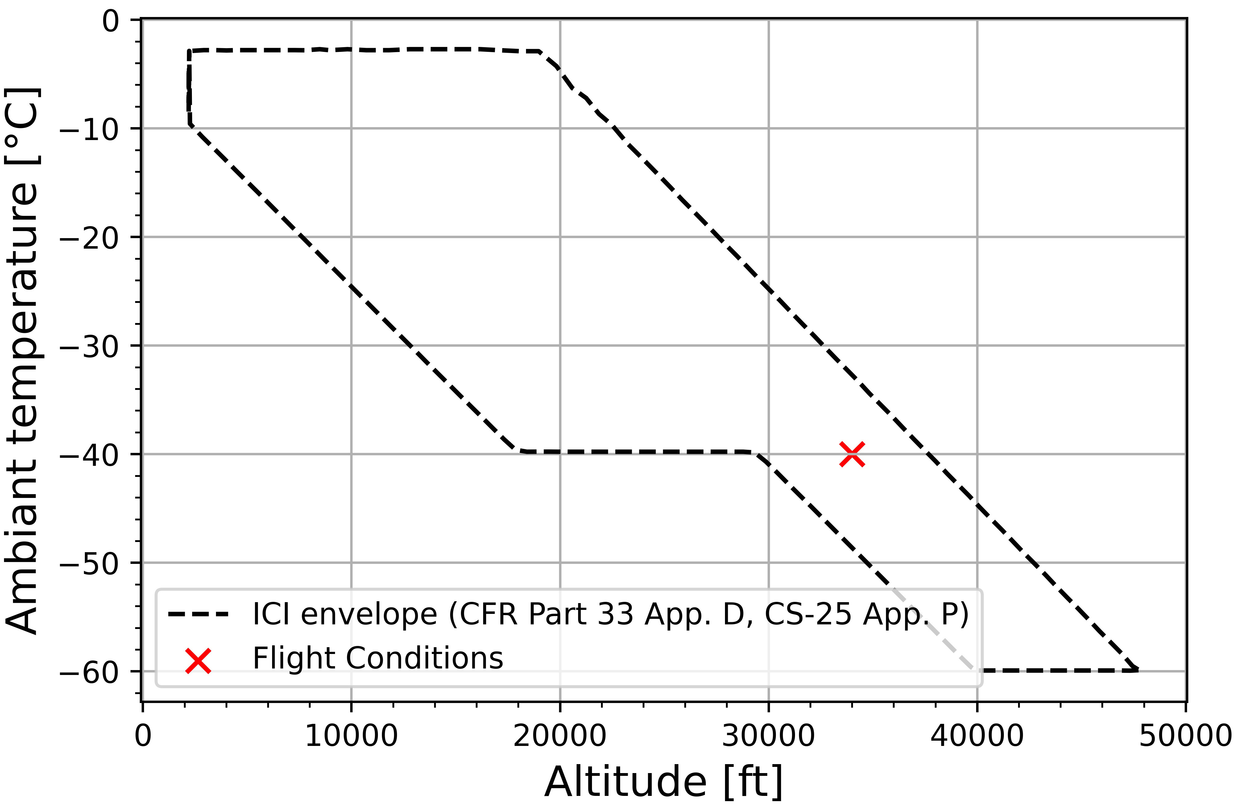 &lt;strong&gt;Figure 1.&lt;/strong&gt; Location of flight conditions inside the CS-25 App. P envelope: A Federal Aviation Administration document that provides aircraft manufacturers with the necessary requirements for aircraft certification. Figure courtesy of ANDHEO.