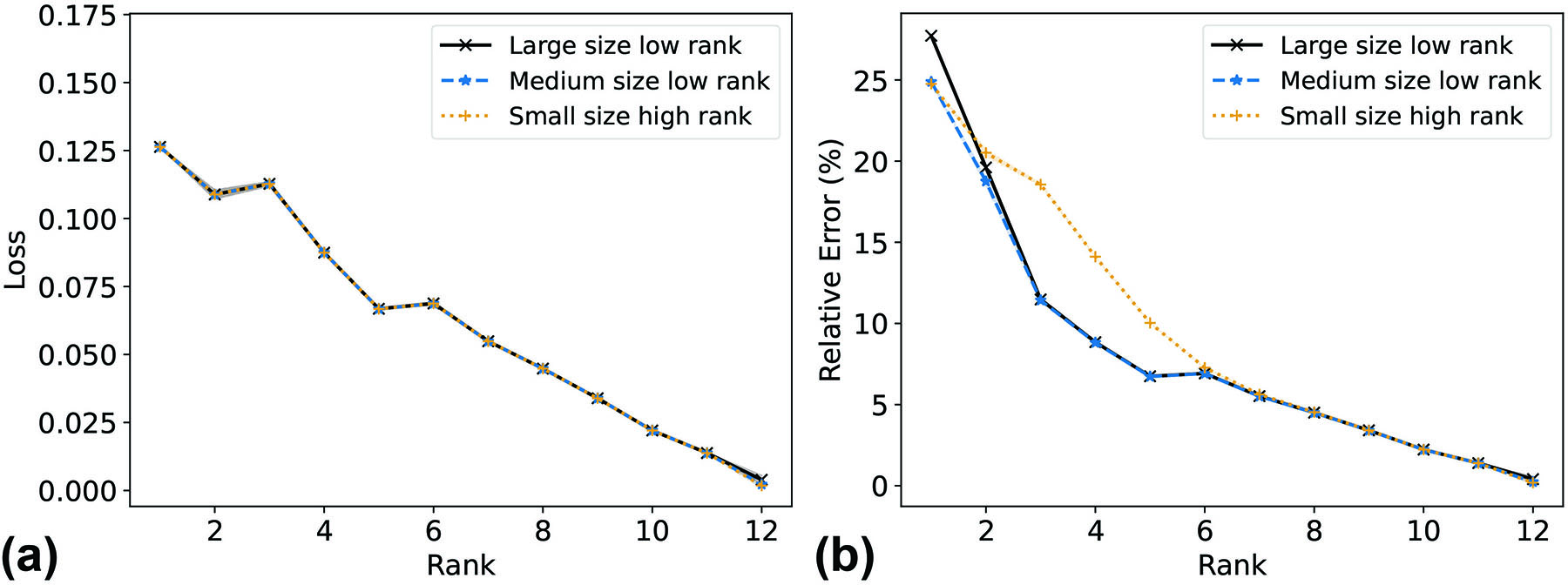&lt;strong&gt;Figure 3.&lt;/strong&gt; The application of Fairer-NMF to the synthetic data matrix. &lt;strong&gt;3a.&lt;/strong&gt; Fairer-NMF loss with the alternating minimization scheme. &lt;strong&gt;3b.&lt;/strong&gt; Fairer-NMF relative error with the same scheme. Figure courtesy of [2].
