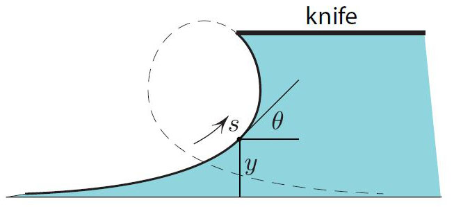 &lt;strong&gt;Figure 2.&lt;/strong&gt; The shape of the water’s surface along the straight edge is an Euler’s elastica.