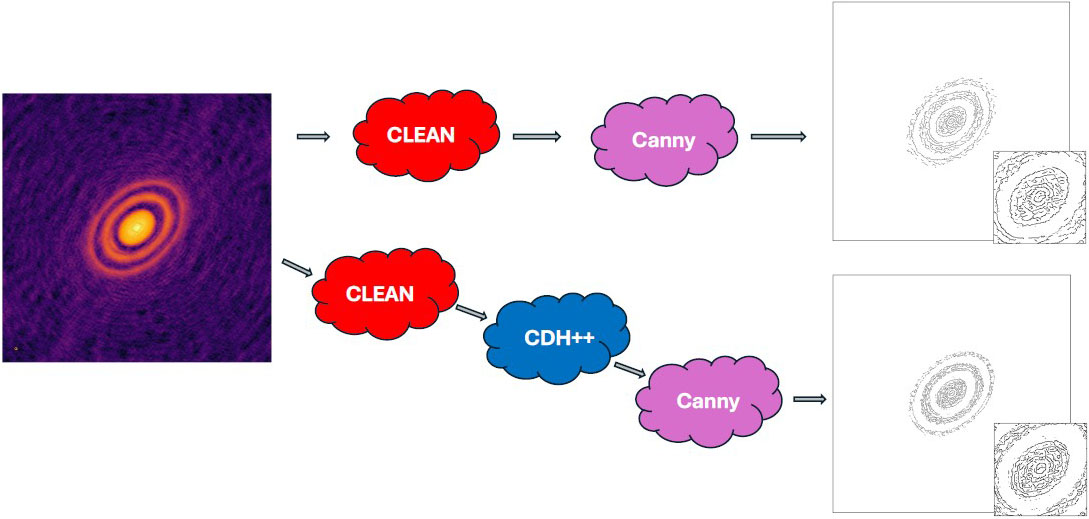 <strong>Figure 2.</strong> Applying several techniques—CLEAN, CDH++, and Canny edge detection—in sequence to astronomical images from the Atacama Large Millimeter/submillimeter Array can reveal additional structure in the image. Figure courtesy of Elizabeth Bradley.