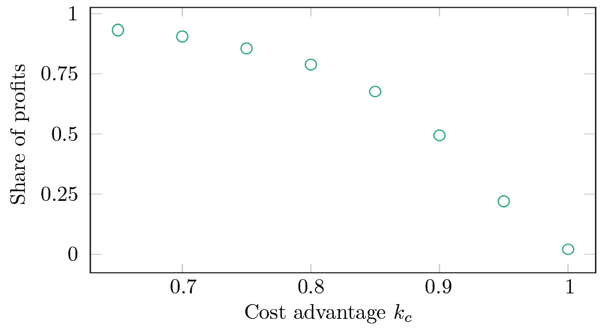 <strong>Figure 2.</strong> The share of total profits for a miner with cost \(k_c c\) instead of \(c\). With only a 30 percent advantage, the advantaged miner captures 90 percent of the total profits with \(M=1000\) competitors. Figure courtesy of the authors.