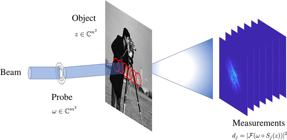 &lt;strong&gt;Figure 1.&lt;/strong&gt; Schematic of a ptychography experiment. Figure courtesy of [1].