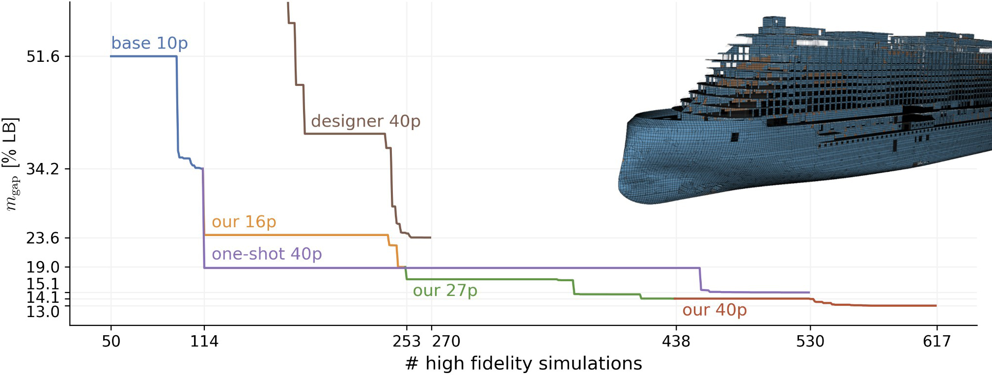 <strong>Figure 3.</strong> Evolution of the high-fidelity optimum for different parameterization approaches of a full ship. Each color corresponds to a different parameterization.  Figure adapted from [1] and courtesy of the authors.