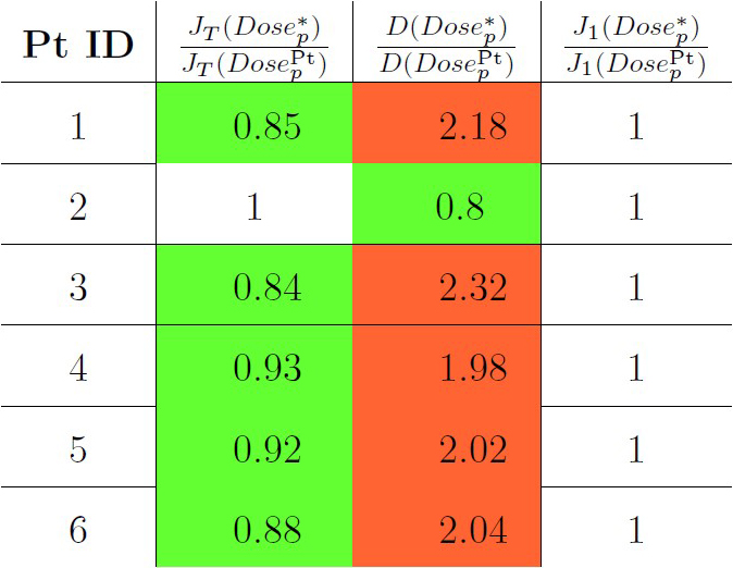 &lt;strong&gt;Figure 4.&lt;/strong&gt; Optimal vaccine dose performance in terms of overall and individual ratios for \(J_1\) (efficacy), as well as total vaccine dose ratio compared to clinical trial dose. Green cells indicate higher clinical benefit or a lower total vaccine dose, while red cells indicate lower clinical benefit or a higher total vaccine dose. Figure courtesy of [10].