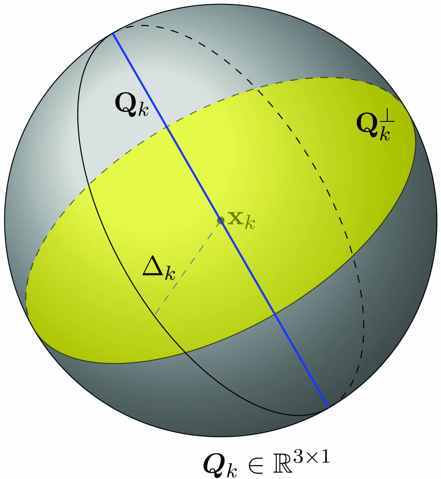 &lt;strong&gt;Figure 3.&lt;/strong&gt; A three-dimensional trust region in which randomized variants use lower-dimensional random subspaces. Figure courtesy of Xiaoqian Liu and Stefan Wild.