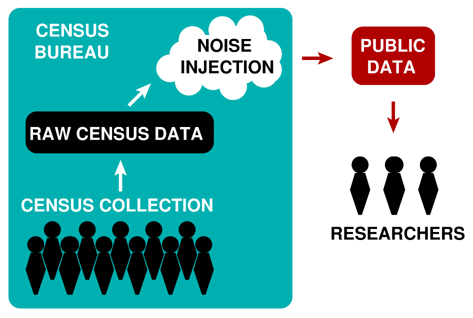 &lt;strong&gt;Figure 1.&lt;/strong&gt; Differential privacy protects information provided to the U.S. Census (represented by the blue box). The census injects noise into the data before releasing it to the public; this prevents the exposure of identifying information to anyone analyzing the results. Figure courtesy of Matthew Francis.