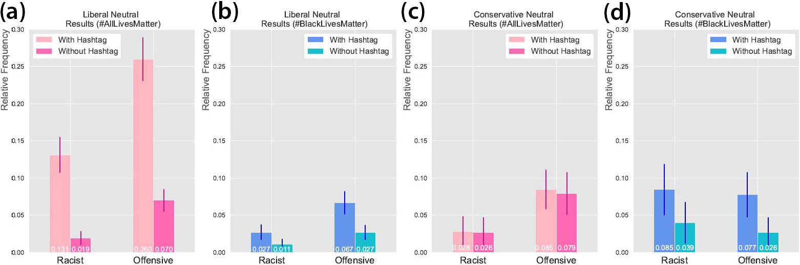 <strong>Figure 4.</strong> Evaluations of neutral tweets by political score with a 90 percent confidence interval. We calculate relative frequency by dividing racist and offensive counts by total counts. <strong>4a–4b.</strong> Independent t-tests revealed statistically significant differences between liberal participant evaluations of neutral tweets with appended hashtags versus without. The addition of #AllLivesMatter had a more significant effect (corresponding to p-values of \(2.359 \times 10^{-13}\) and \(1.746 \times 10^{-21}\) for racist and offensive evaluations, respectively) than the addition of #BlackLivesMatter (corresponding to p-values of \(0.027\) and \(0.0002\) for racist and offensive evaluations, respectively). <strong>4c–4d.</strong> Differences between conservative participant evaluations of neutral tweets with appended hashtags versus without were much less significant. The addition of #AllLivesMatter had the weakest effect (corresponding to p-values of \(0.915\) and \(0.812\) for racist and offensive evaluations, respectively), followed by the addition of #BlackLivesMatter (corresponding to p-values of \(0.102\) and \(0.028\) for racist and offensive evaluations, respectively). Figure courtesy of the authors.