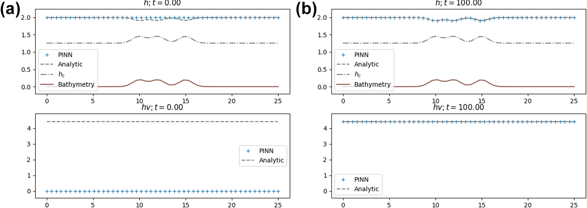 &lt;strong&gt;Figure 3.&lt;/strong&gt; The steady state fluid flow solution of our physics-informed neural network. &lt;strong&gt;3a.&lt;/strong&gt; Solution at \(t = 0\) seconds. &lt;strong&gt;3b.&lt;/strong&gt; Solution at \(t = 100\) seconds. Figure courtesy of Jonathan Thompson.