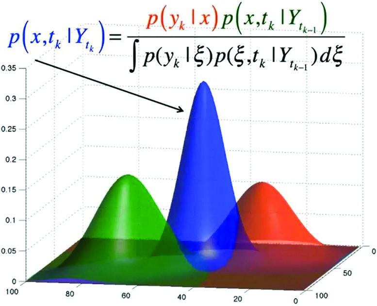 &lt;strong&gt;Figure 1.&lt;/strong&gt; Filtering a two-dimensional state variable in the horizontal plane. The prior distribution is in green and the measurement error likelihood is in red. The posterior in blue is the product of the prior with the likelihood, normalized by the denominator. Figure courtesy of Jeff Anderson.