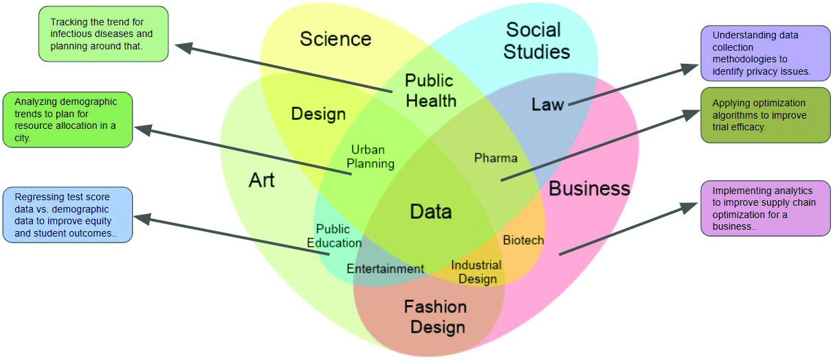 &lt;strong&gt;Figure 1.&lt;/strong&gt; The multifaceted role of data science. Figure courtesy of the Virginia Department of Education.