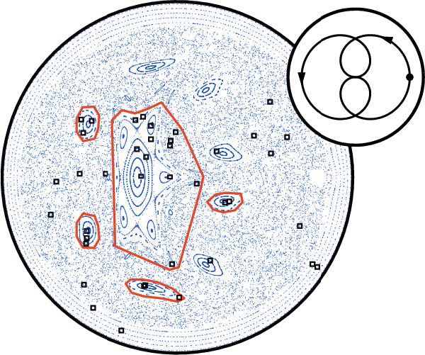 <strong>Figure 3.</strong> Poincaré section (stroboscopic map) for a vat of viscous fluid stirred by a rod (the rod’s path is shown in the inset). A chaotic sea and several islands are visible, along with regular orbits near the wall. The squares indicate the initial positions of the trajectories, with the detected non-growing loops drawn in. Reprinted from M.R. Allshouse and J.-L. Thiffeault, Detecting coherent structures using braids, <em>Phys. D, 241</em> (2012), 95-105, with permission from Elsevier.