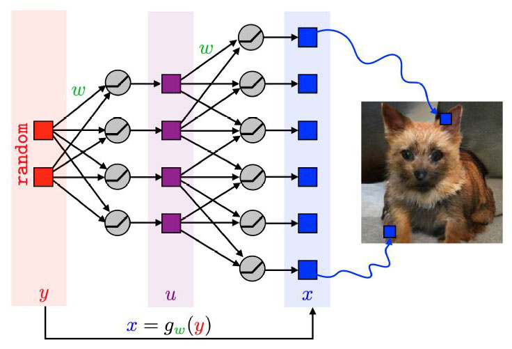 &lt;strong&gt;Figure 1.&lt;/strong&gt; Example of a simplified generative neural network (a network that generates such complex images actually has more layers). Image courtesy of Gabriel Peyré, code courtesy of [1].